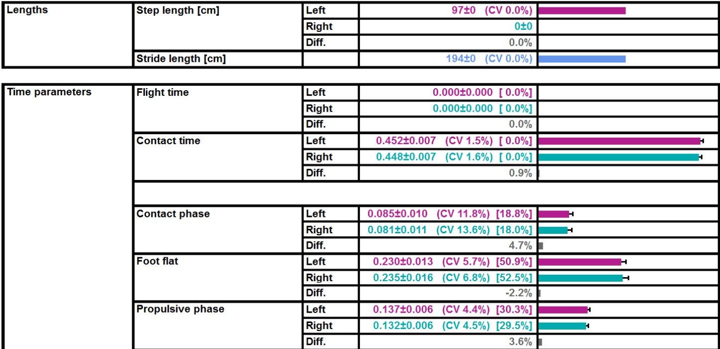 A table of data generated from the running analysis